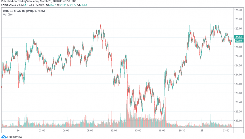 WTI Crude Oil Strengthens For Third Consecutive Session