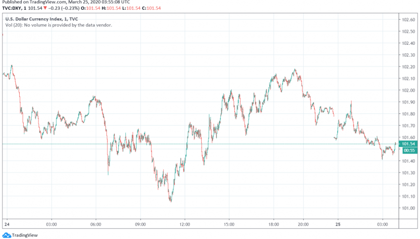 US Dollar Receives Some Relief, Snaps Weak Streak