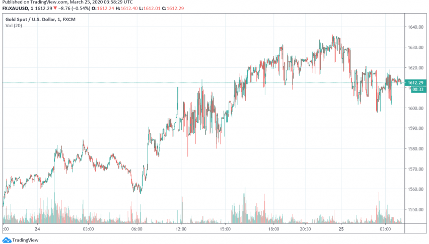 Safe Haven Appeal of Gold Back in Focus
