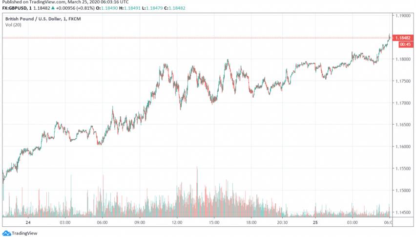 GBP/USD Continues Higher After Tuesday's Rally