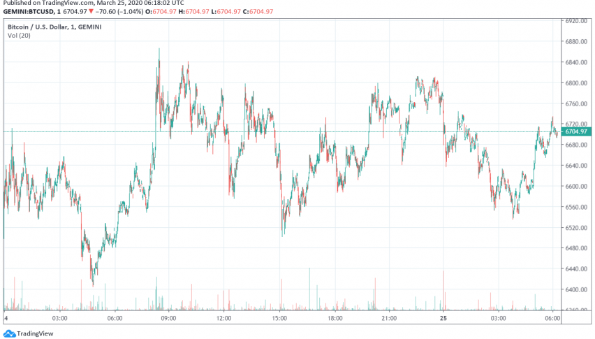 Bitcoin, Other Cryptocurrencies Gain Even as Stock Markets Trade Under Pressure