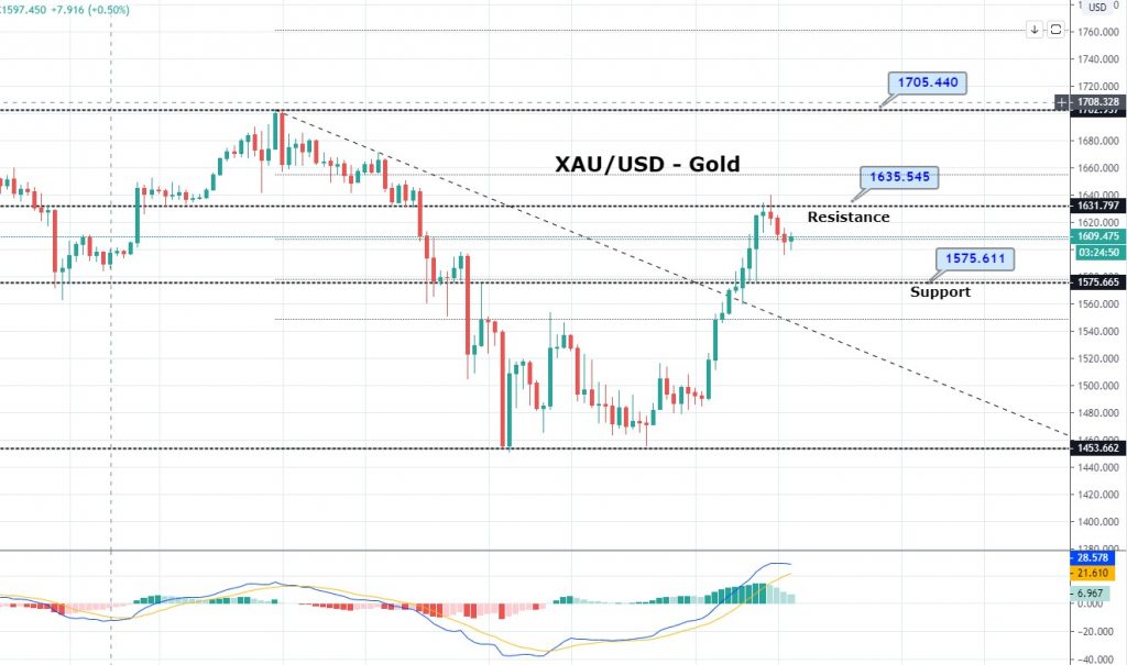 COVID-19 Affects Gold Pricing - Spread Soars to Highest
