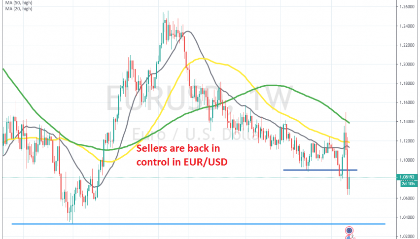 The previous support has turned into resistance now