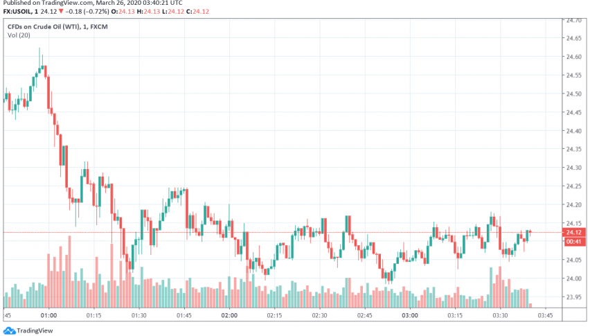 WTI Crude Oil Prices Trading Under Pressure Even as US Unveils Fiscal Stimulus