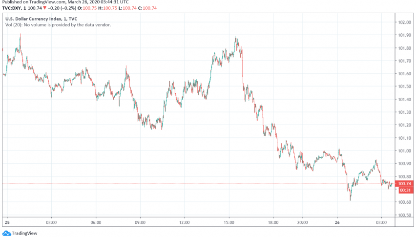 US Dollar Slips as Markets Worry About Rising Unemployment Due to Coronavirus