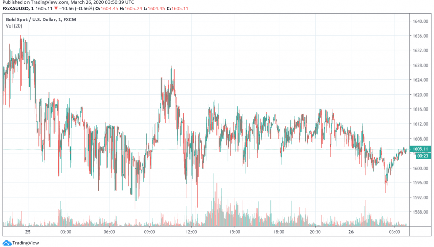 High Uncertainty in Markets Drives Gold Weaker as Traders Seek Liquidity