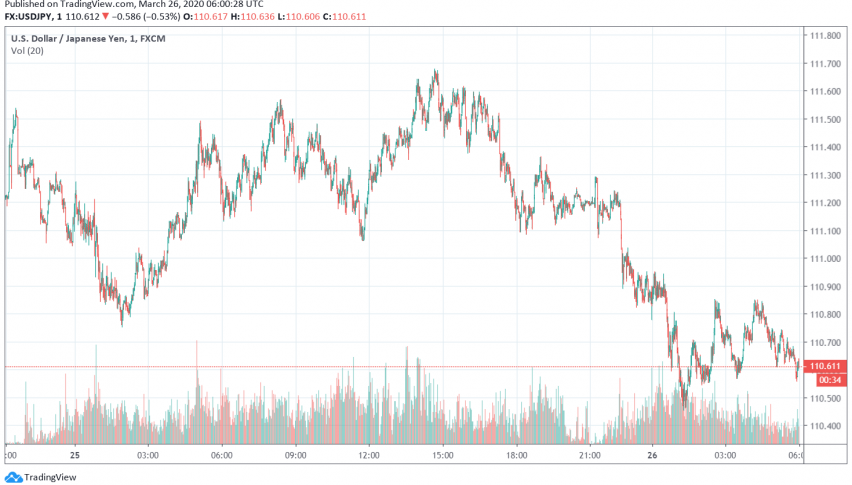 Japanese Yen Gains as Markets Worry About Rising Unemployment in US