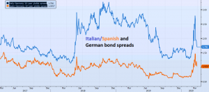 The spreads in European bond yields have narrowed