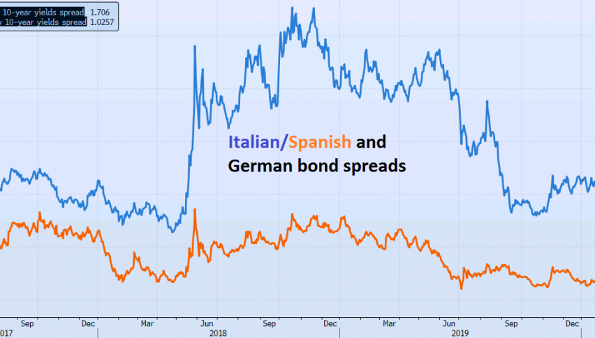 The spreads in European bond yields have narrowed