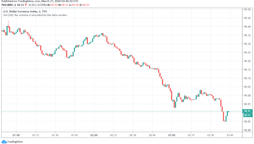 US Dollar Weakens as Markets Await Fiscal Stimulus Amid Rising Fears of Recession