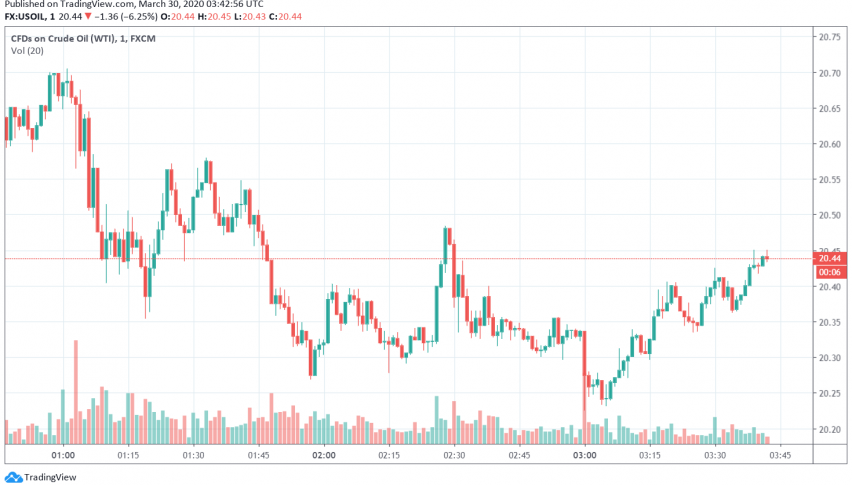 WTI Crude Oil Starts the Week Bearish as Coronavirus Crisis Escalates