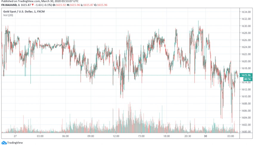 Gold Prices Edge Higher as Safe Haven Appeal Back in Focus