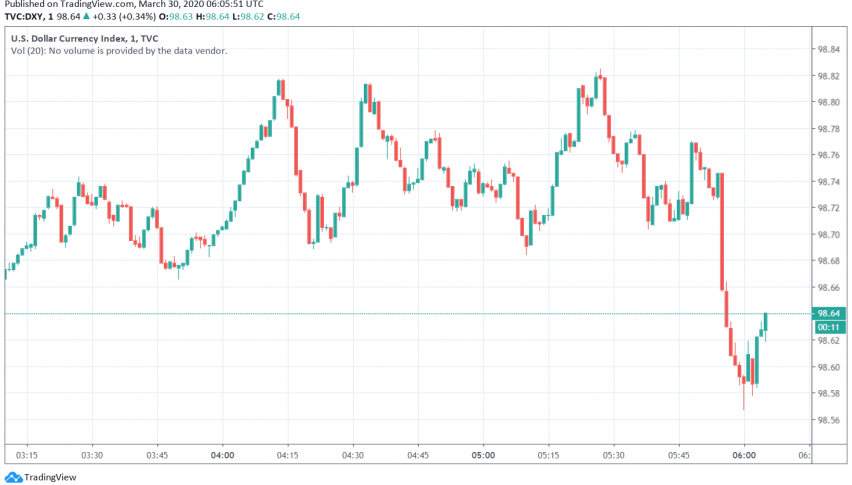 US Dollar Sees Some Movement as Safe Haven Currency Amid Risk-off Mood