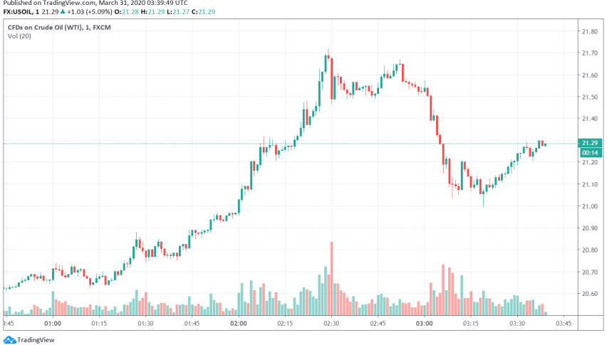 WTI Crude Oil Prices Sink to Multi-Year Lows, Demand Concerns Weigh