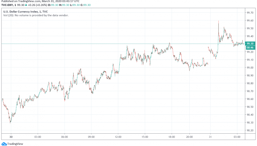 US Dollar Trades Strong Against Other Currencies
