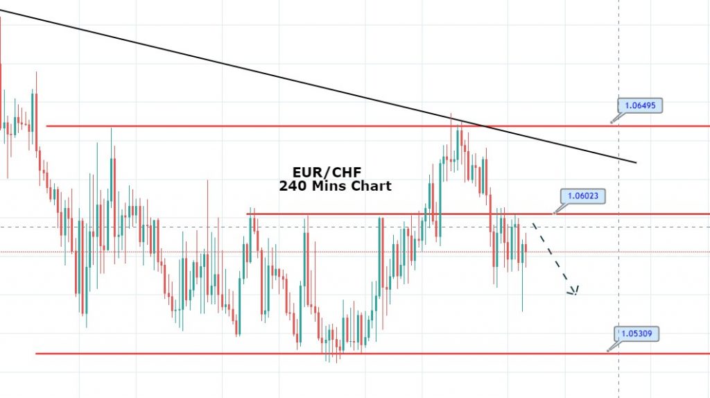 EUR/CHF's Choppy Session Continues - Quick Trade Idea
