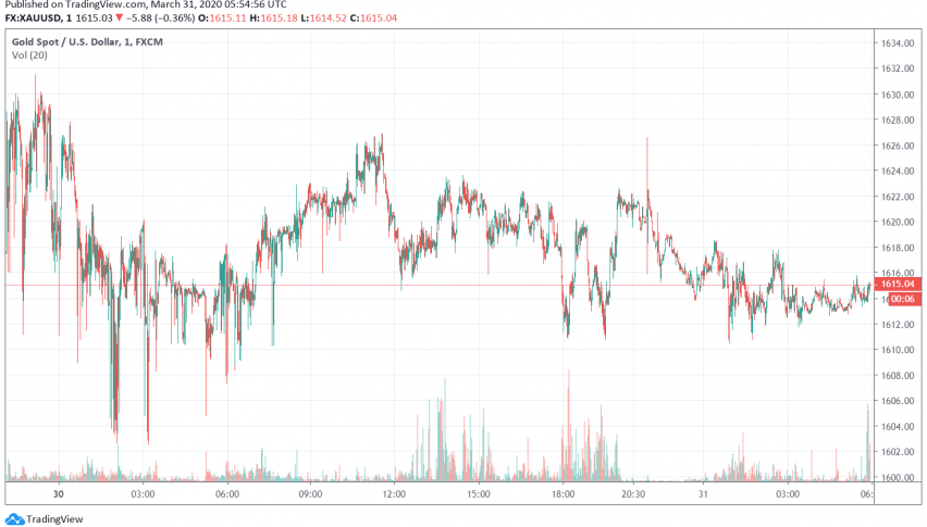 Gold Edges Lower as Global Equities, US Dollar Rally