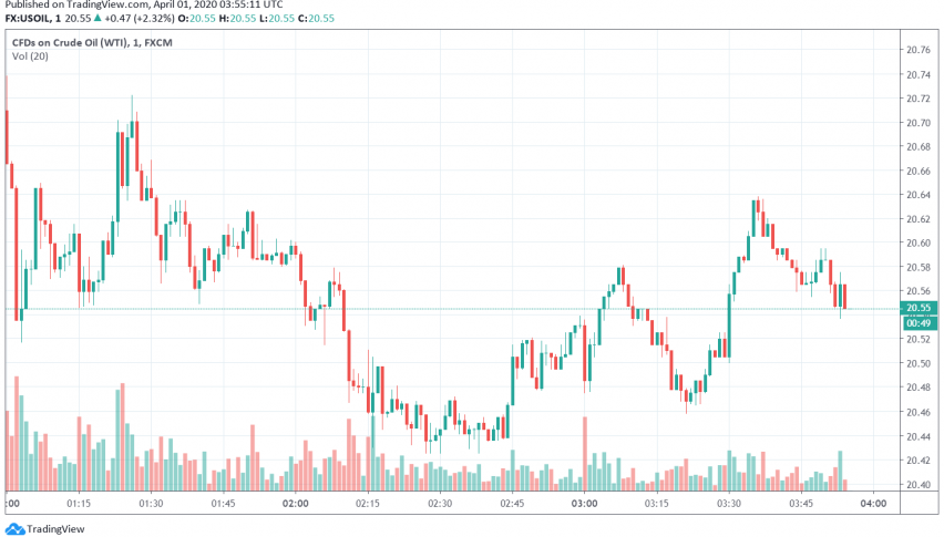 Mixed Trading in WTI Crude Oil as US Crude Inventories Rise Beyond Expectations