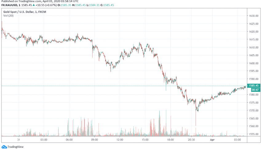 Gold Starts the New Month on a Bullish Note