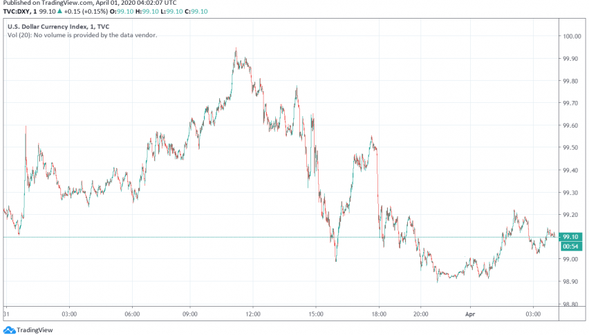 US Dollar Dips After Fed Rolls Out More Stimulus Measures