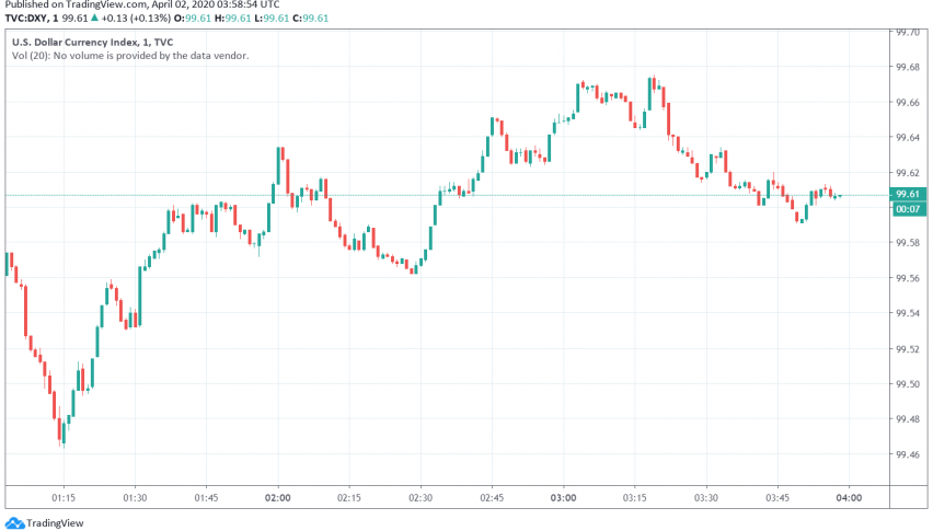 US Dollar Gains Even as Trump Warns About Escalation of Coronavirus Crisis