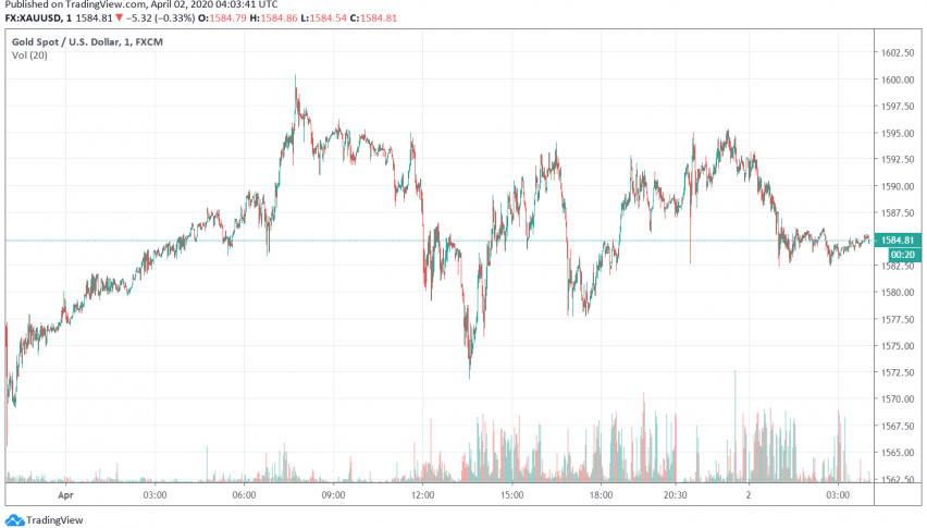 Gold Continues Bullish as Safe Haven Appeal Strengthens Over Recession Fears