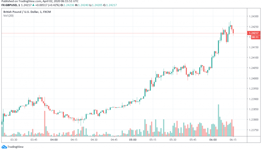 GBP/USD Trades Steady, But Could Weaken Over Ballooning Debt