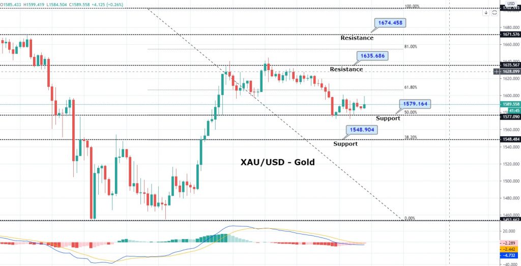 Safe-Haven Gold Trades Sideways Below $1,600 - What to Expect Next?
