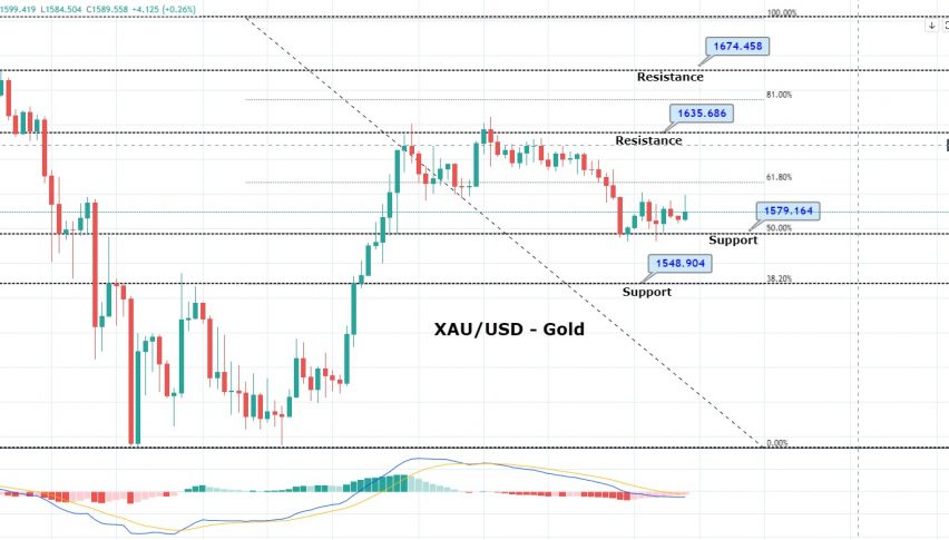 Safe-Haven Gold Trades Sideways Below $1,600 - What to Expect Next?