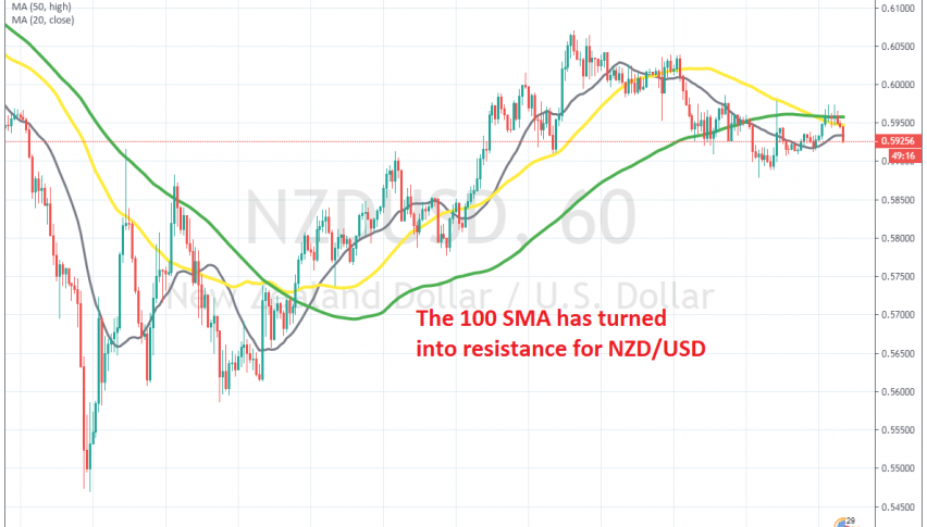 Seems like the trend might be changing for NZD/USD