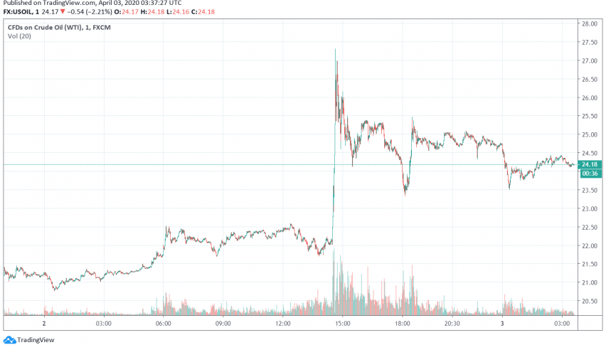 WTI Crude Oil Slips as Markets Uncertain About Saudi Arabia-Russia Deal