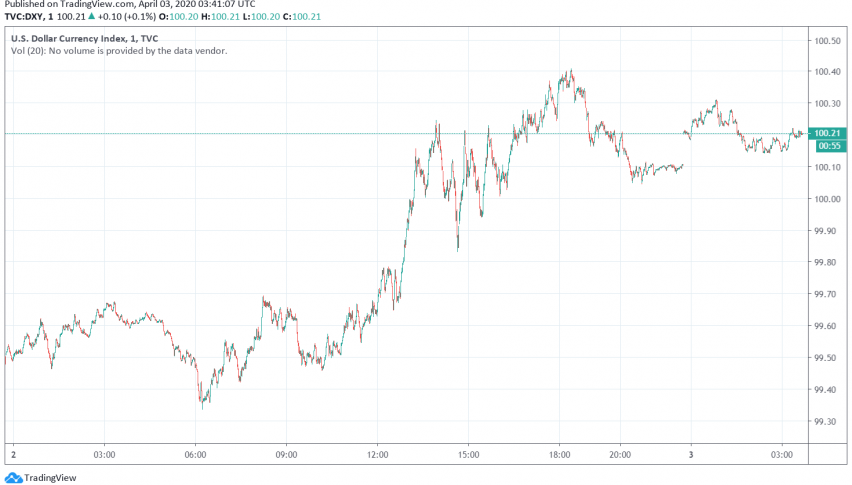 US Dollar Set for Around 2% Weekly Gain
