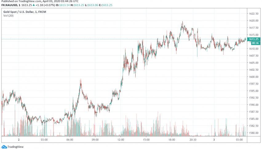 Gold Weakens After Rising on US Unemployment Data