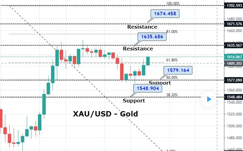 Morning Brief, Apr 3: How to Trade Gold on US Non-farm Payroll Figures