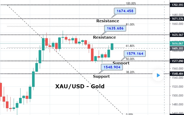 Morning Brief, Apr 3: How to Trade Gold on US Non-farm Payroll Figures