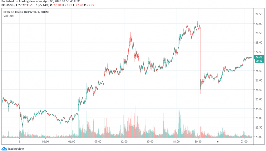 WTI Crude Oil Weakens as Saudi Arabia, Russia Delay Their Meeting