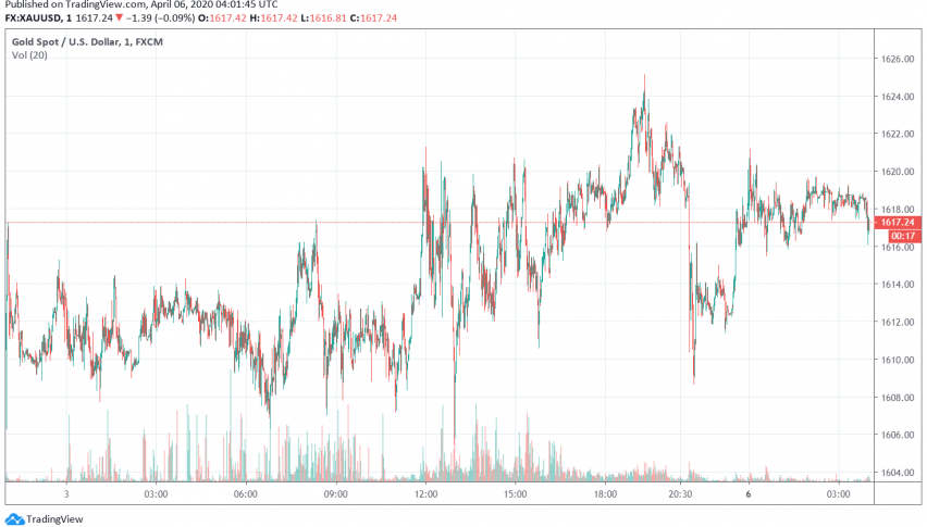 Gold Rises as Markets Focus on Economic Impact of Coronavirus Pandemic