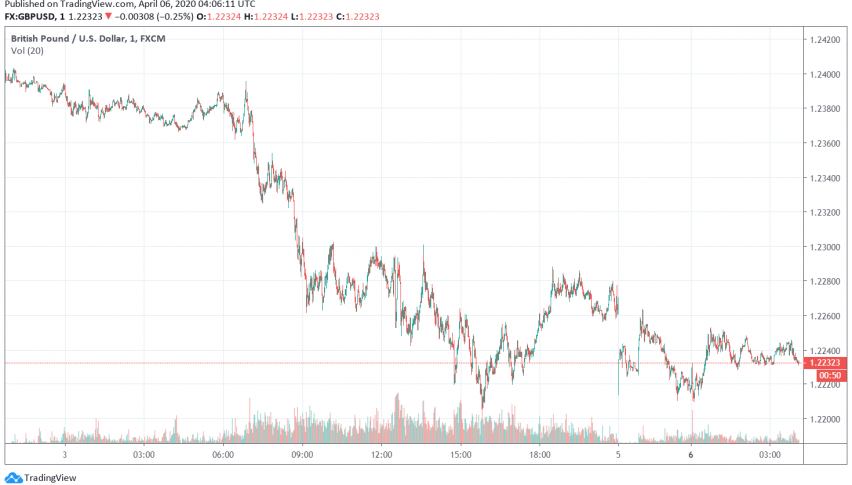 GBP/USD Slides Lower After PM Johnson Hospitalized Due to Coronavirus
