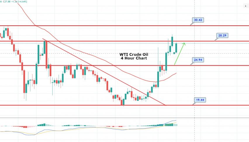 WTI Crude Oil Retests 28.30 - is it a Good Idea to Buy Here?