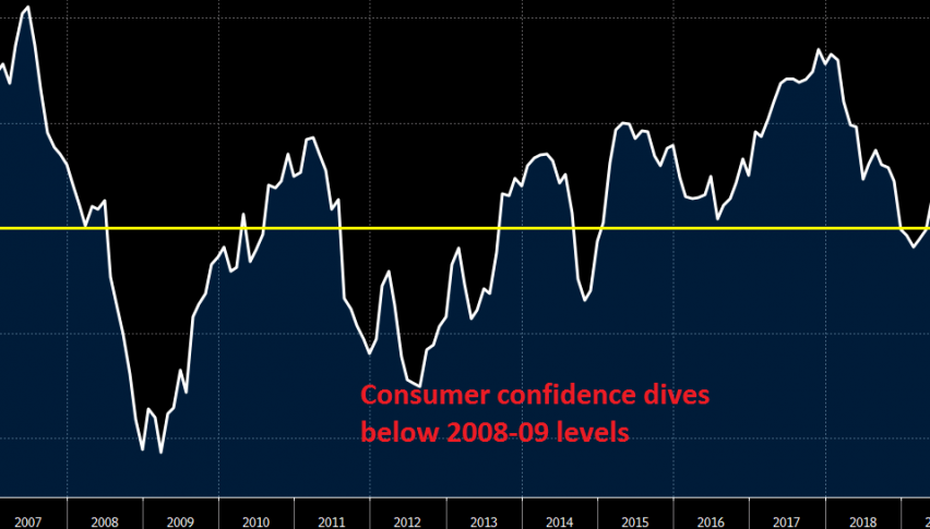 Record low for Eurozone Sentix consumer confidence