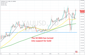 Gold is eyeing the previous highs