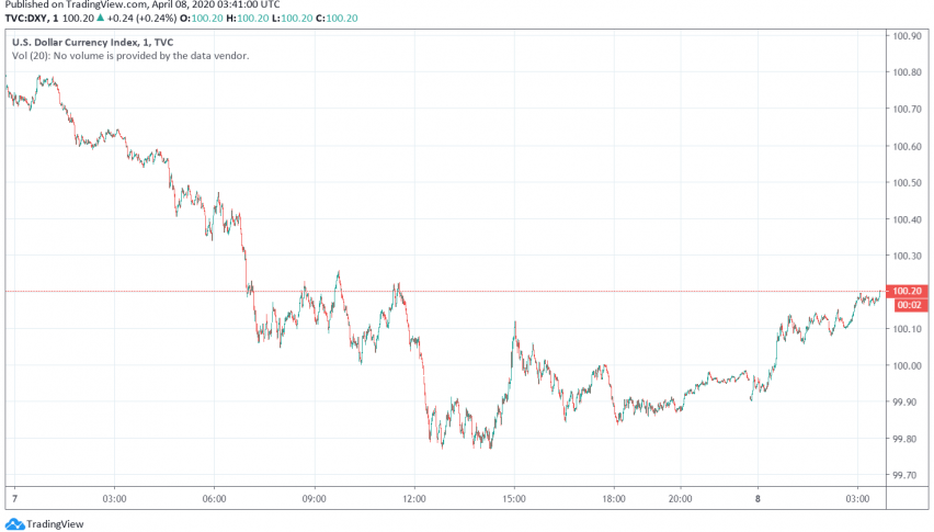US Dollar Gains as Death Toll From Coronavirus Rises in New York, Spain