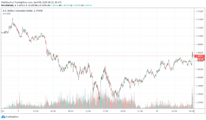 Canadian Dollar Dips Slightly After Rising to 11-Day High Against US Dollar