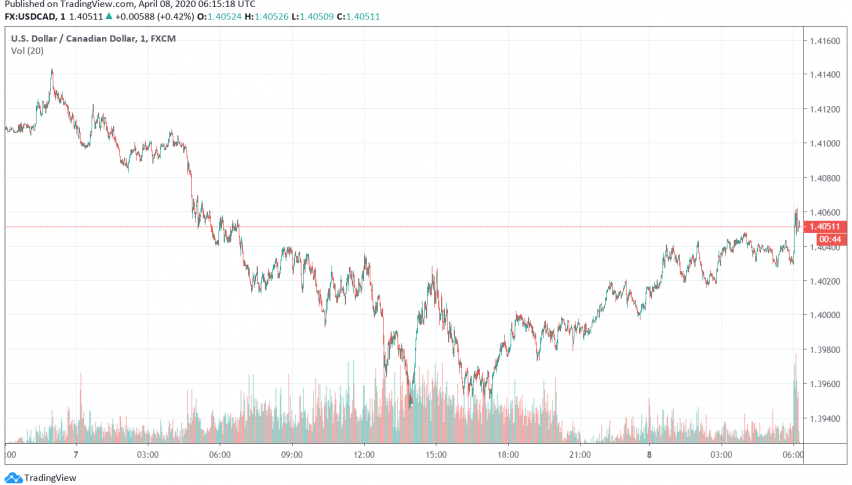 Canadian Dollar Dips Slightly After Rising to 11-Day High Against US Dollar