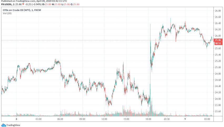 WTI Crude Oil Trades Optimistic Ahead of OPEC+ Meeting