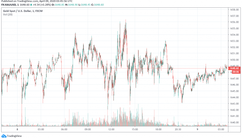 Gold Trades Bullish as US Dollar Dips, Sentiment Still Fragile
