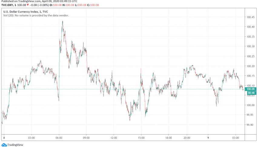 US Dollar Eases as Markets Move Towards Riskier Currencies