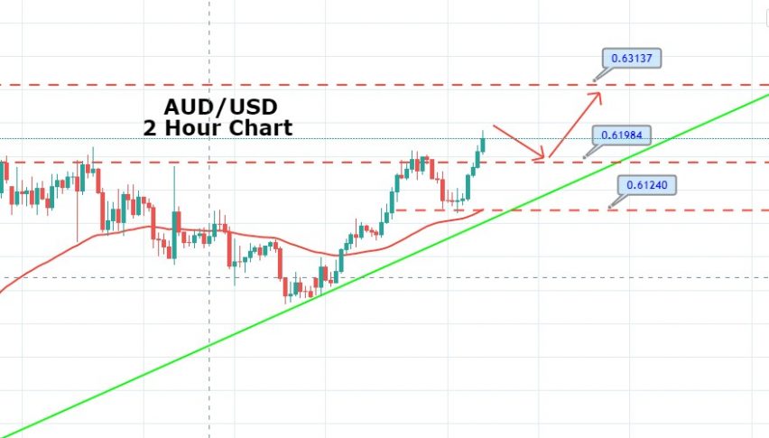 AUD/USD Retraces Back - Good time to Buy? 