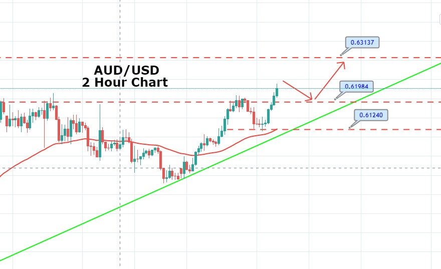 AUD/USD Retraces Back - Good time to Buy? 