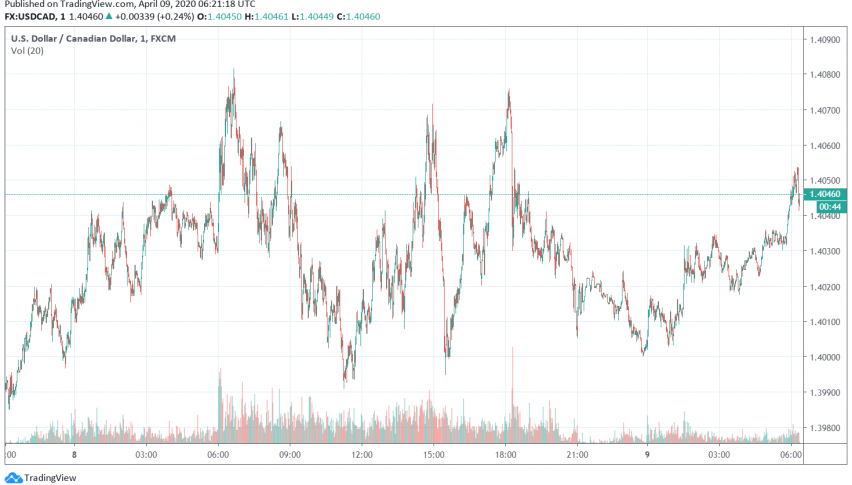 Canadian Dollar Benefits From Improvement in Crude Oil Prices